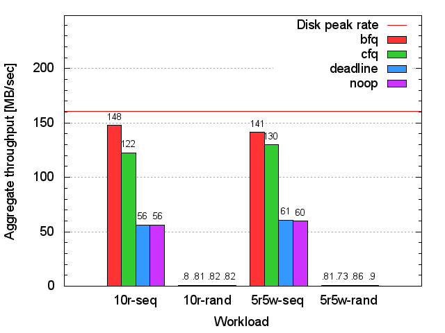 Seagate RAID1 throughput