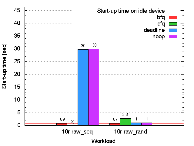 SSD bash start-up time