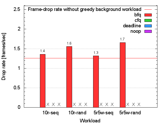 Video-playing frame-drop rate on the pair of
  Seagate HDDs in software RAID1