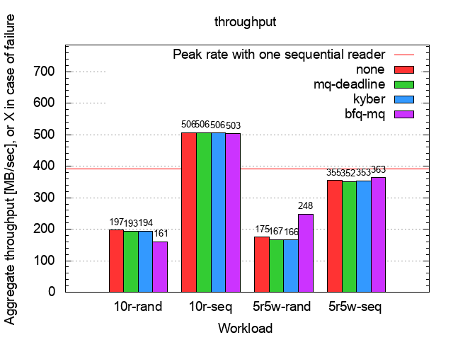 SSD throughput