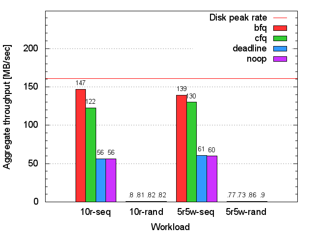 Seagate RAID1 throughput