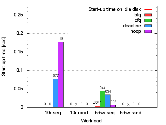 Seagate HDD bash start-up time