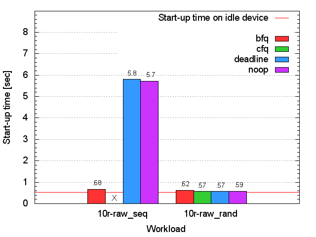 SSD gnome-terminal start-up time